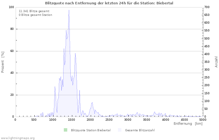 Diagramme: Blitzquote nach Entfernung