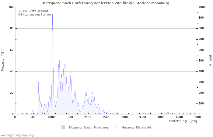 Diagramme: Blitzquote nach Entfernung