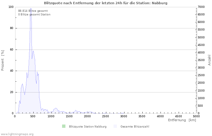 Diagramme: Blitzquote nach Entfernung