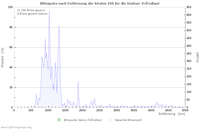 Diagramme: Blitzquote nach Entfernung