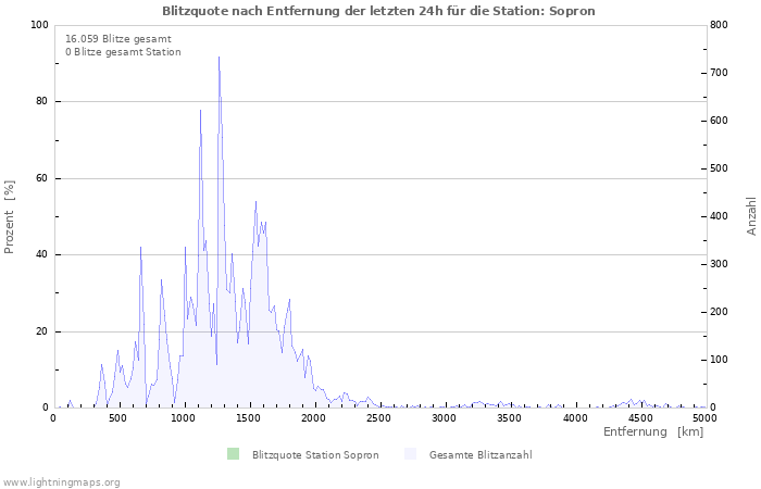 Diagramme: Blitzquote nach Entfernung