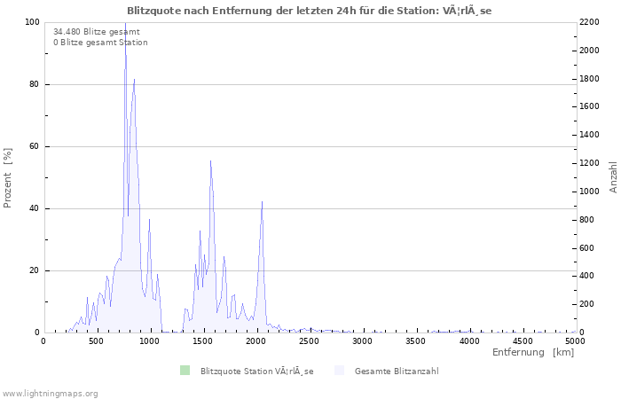 Diagramme: Blitzquote nach Entfernung