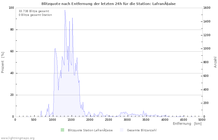 Diagramme: Blitzquote nach Entfernung