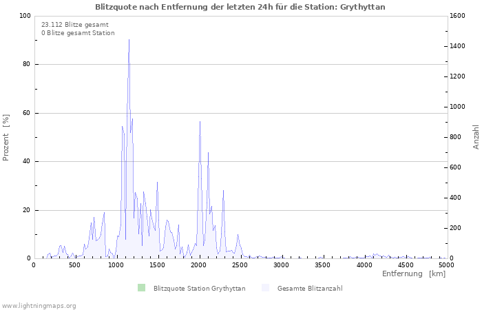 Diagramme: Blitzquote nach Entfernung