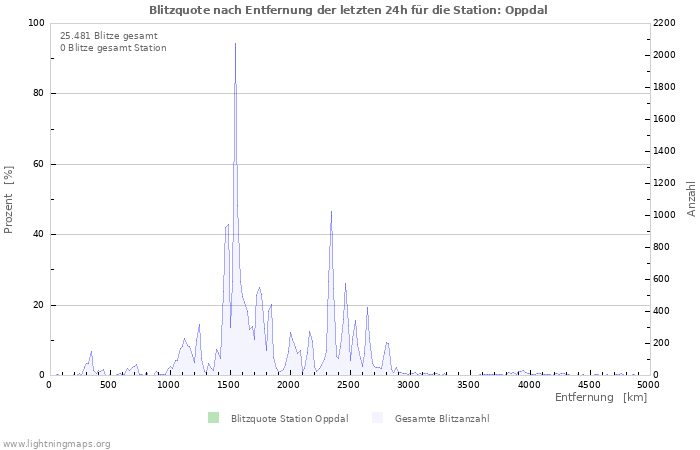 Diagramme: Blitzquote nach Entfernung