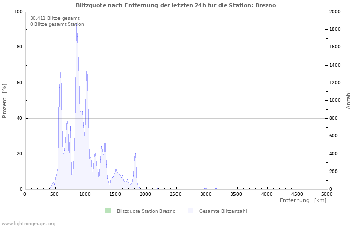 Diagramme: Blitzquote nach Entfernung