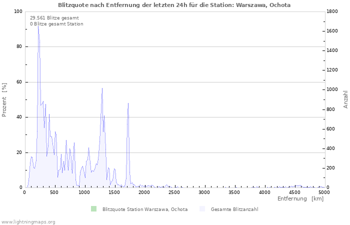 Diagramme: Blitzquote nach Entfernung