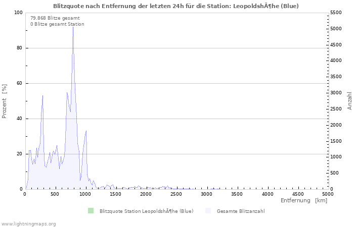 Diagramme: Blitzquote nach Entfernung