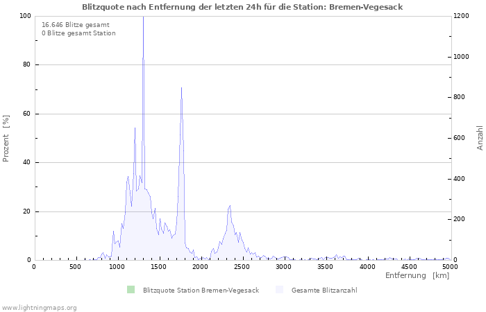 Diagramme: Blitzquote nach Entfernung