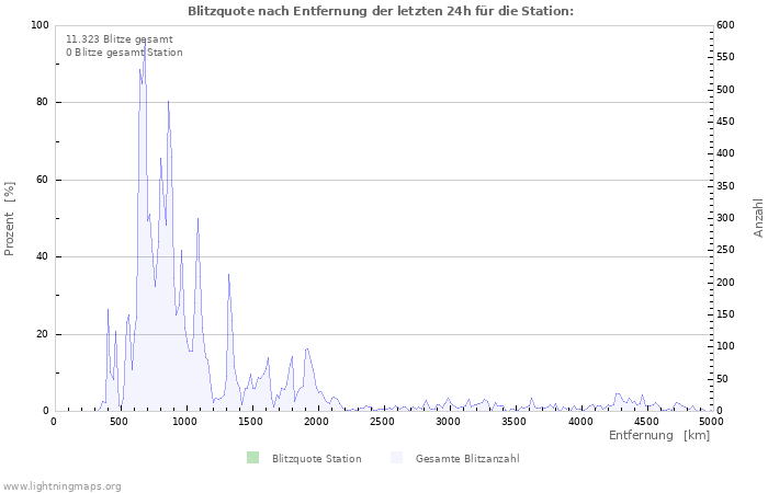 Diagramme: Blitzquote nach Entfernung