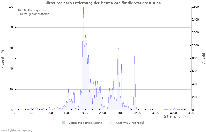 Diagramme: Blitzquote nach Entfernung