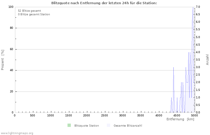 Diagramme: Blitzquote nach Entfernung