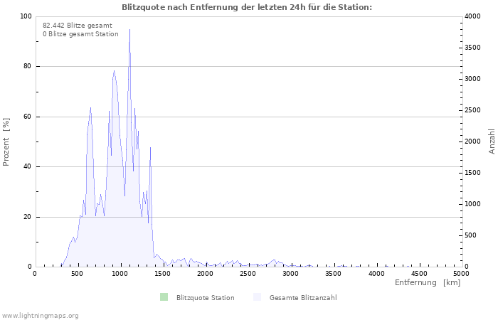 Diagramme: Blitzquote nach Entfernung