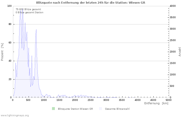 Diagramme: Blitzquote nach Entfernung