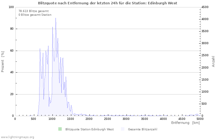 Diagramme: Blitzquote nach Entfernung