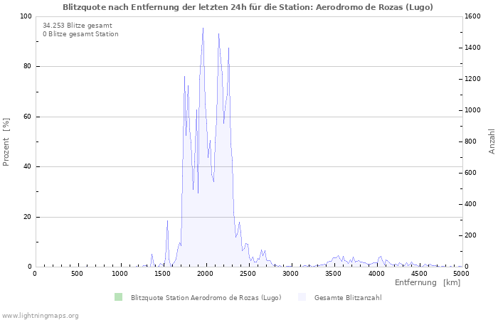 Diagramme: Blitzquote nach Entfernung