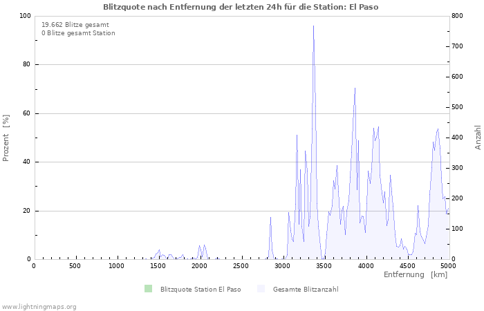 Diagramme: Blitzquote nach Entfernung