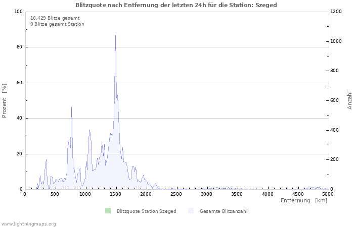 Diagramme: Blitzquote nach Entfernung