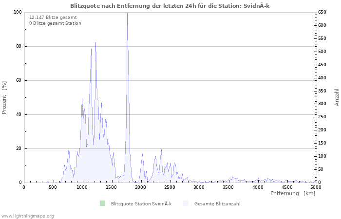 Diagramme: Blitzquote nach Entfernung