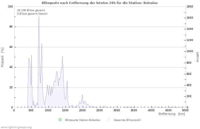 Diagramme: Blitzquote nach Entfernung