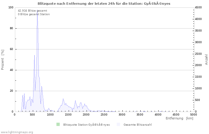 Diagramme: Blitzquote nach Entfernung