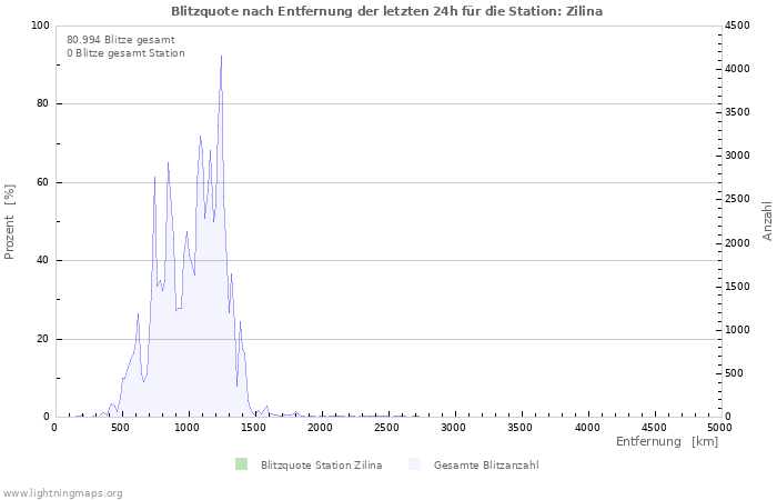 Diagramme: Blitzquote nach Entfernung