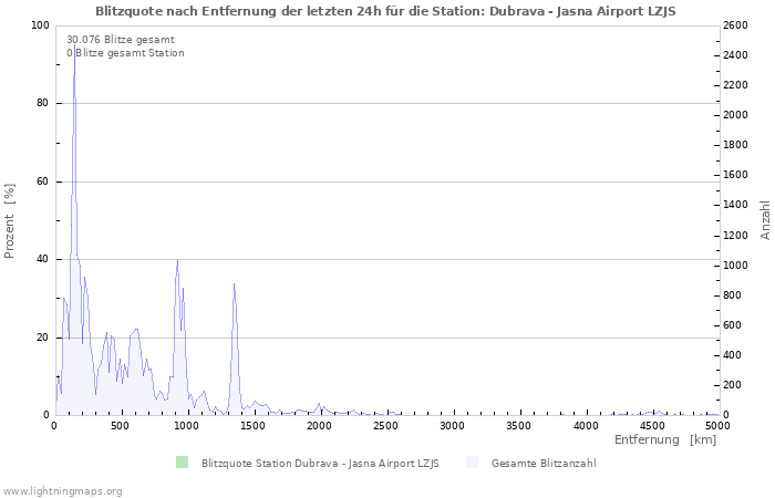 Diagramme: Blitzquote nach Entfernung