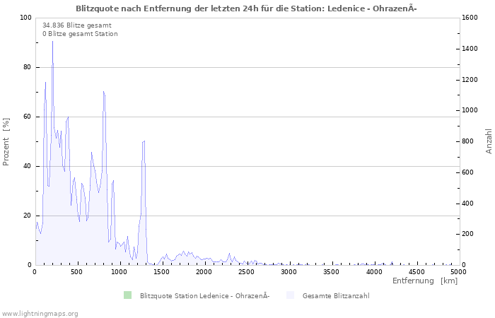 Diagramme: Blitzquote nach Entfernung