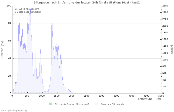 Diagramme: Blitzquote nach Entfernung