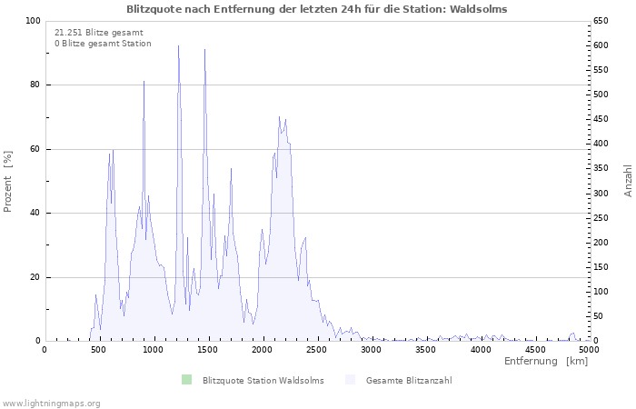 Diagramme: Blitzquote nach Entfernung