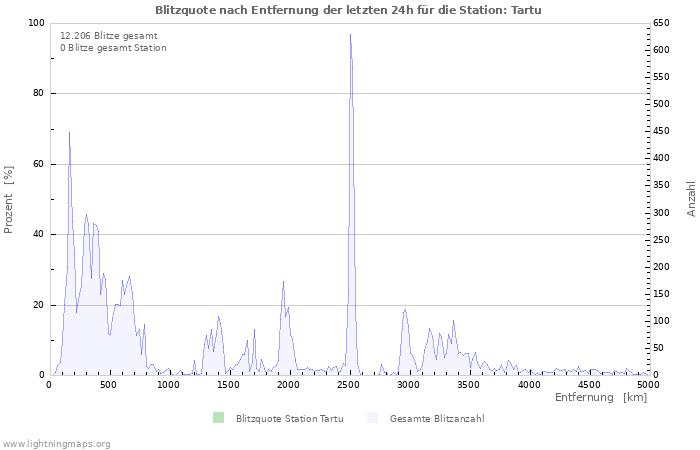 Diagramme: Blitzquote nach Entfernung