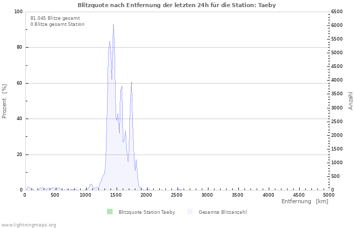 Diagramme: Blitzquote nach Entfernung