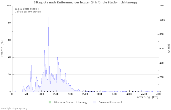 Diagramme: Blitzquote nach Entfernung