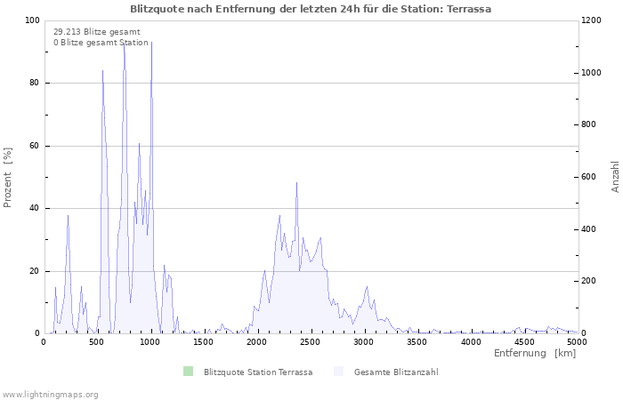 Diagramme: Blitzquote nach Entfernung