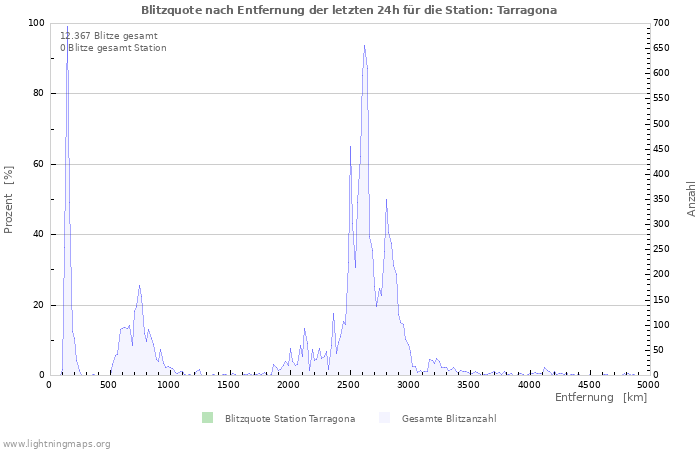 Diagramme: Blitzquote nach Entfernung