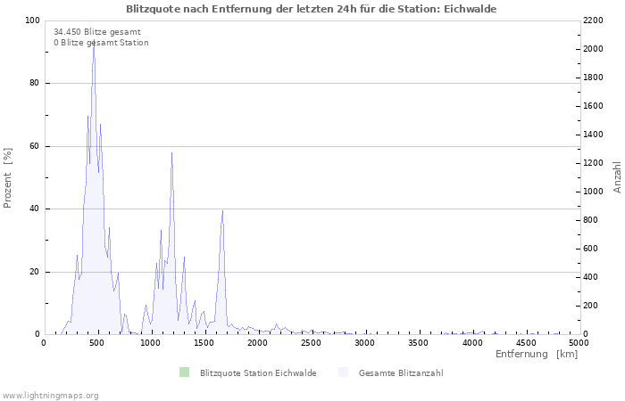 Diagramme: Blitzquote nach Entfernung