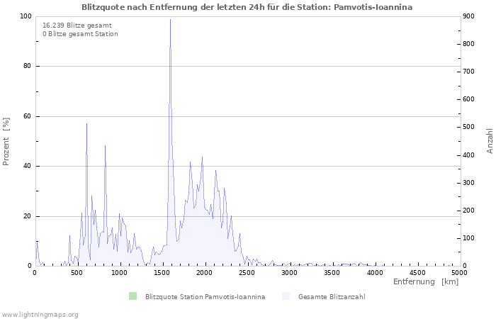 Diagramme: Blitzquote nach Entfernung