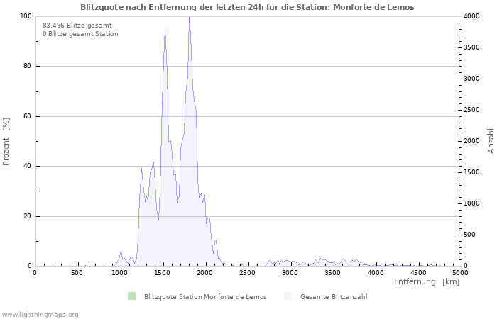 Diagramme: Blitzquote nach Entfernung