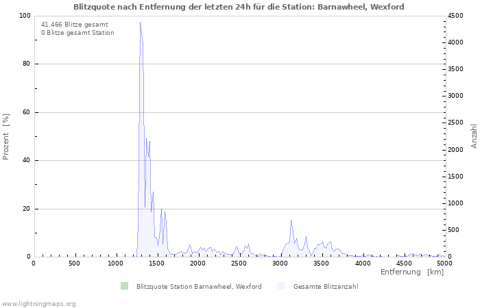 Diagramme: Blitzquote nach Entfernung