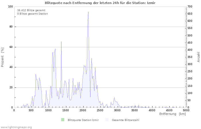 Diagramme: Blitzquote nach Entfernung