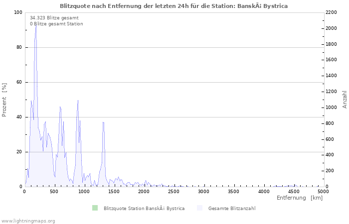 Diagramme: Blitzquote nach Entfernung