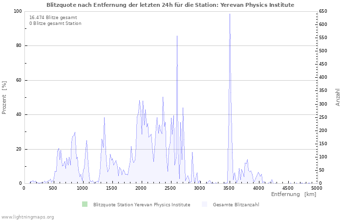 Diagramme: Blitzquote nach Entfernung