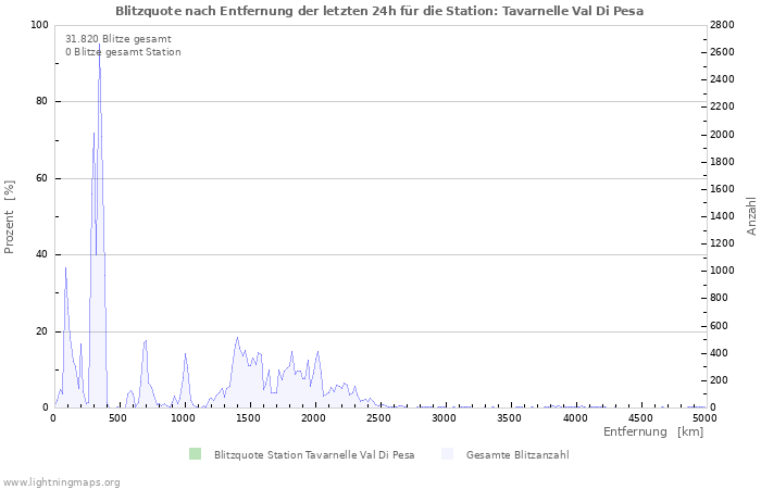 Diagramme: Blitzquote nach Entfernung