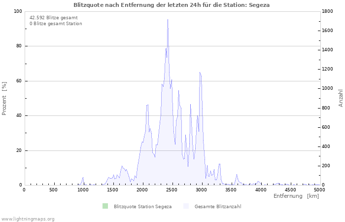 Diagramme: Blitzquote nach Entfernung