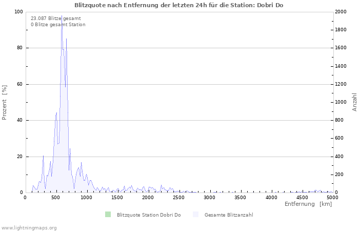 Diagramme: Blitzquote nach Entfernung