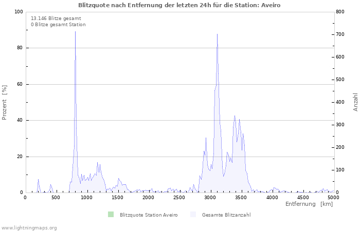 Diagramme: Blitzquote nach Entfernung