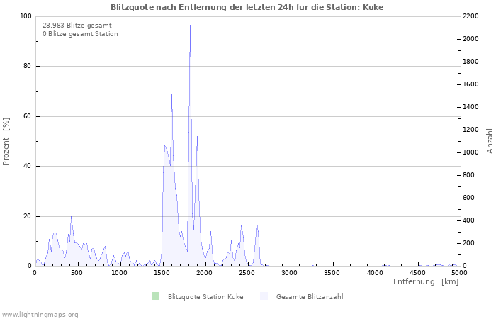 Diagramme: Blitzquote nach Entfernung