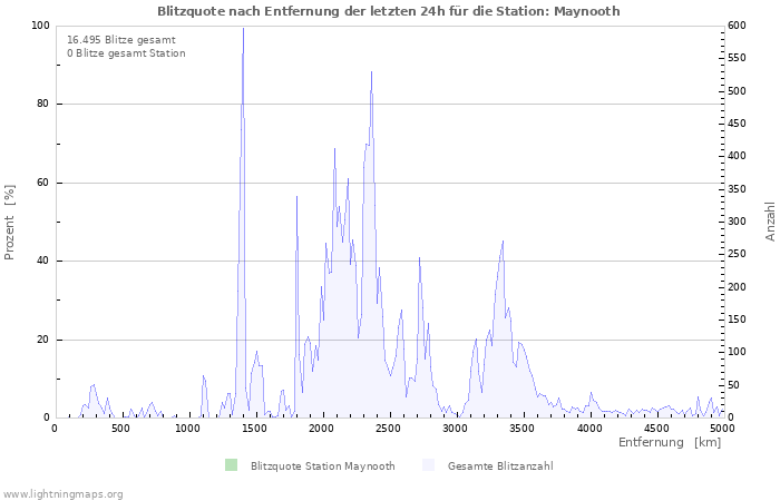 Diagramme: Blitzquote nach Entfernung