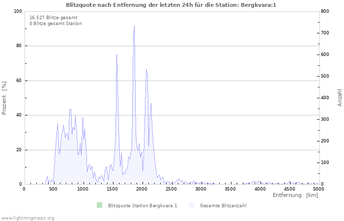 Diagramme: Blitzquote nach Entfernung