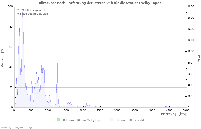 Diagramme: Blitzquote nach Entfernung